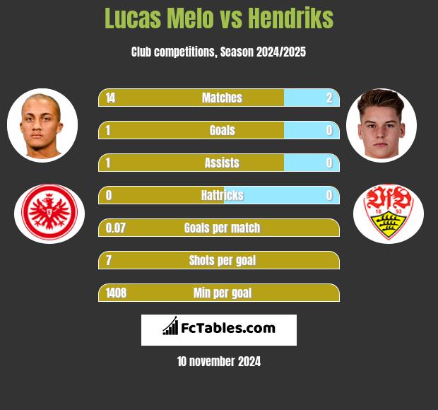 Lucas Melo vs Hendriks h2h player stats