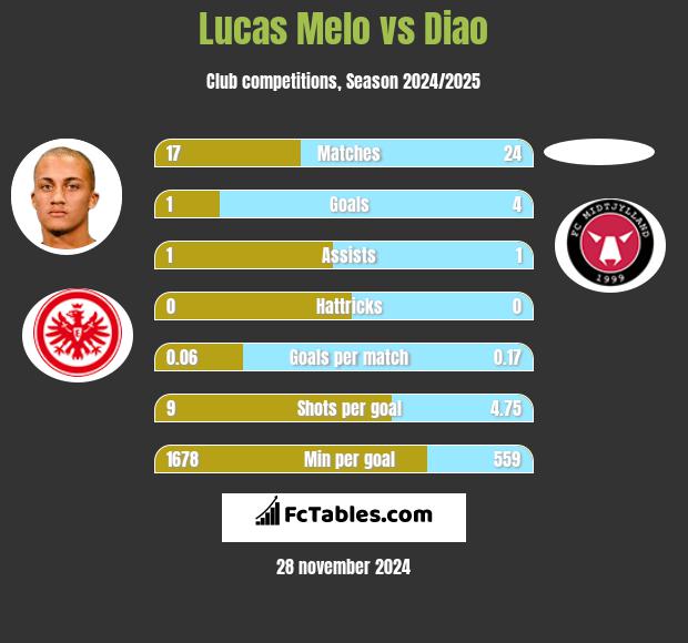 Lucas Melo vs Diao h2h player stats