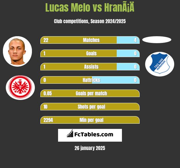 Lucas Melo vs HranÃ¡Ä h2h player stats