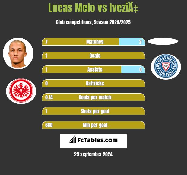 Lucas Melo vs IveziÄ‡ h2h player stats