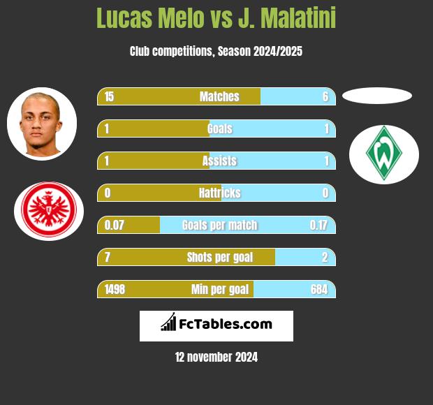 Lucas Melo vs J. Malatini h2h player stats