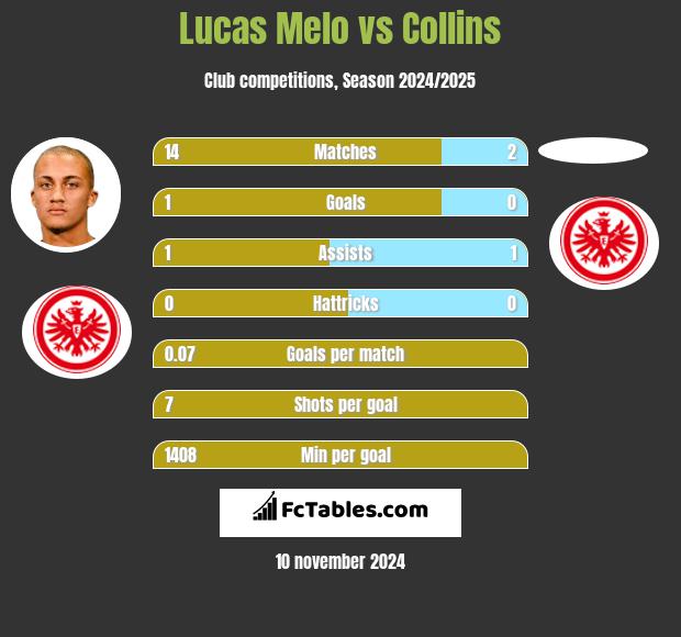 Lucas Melo vs Collins h2h player stats