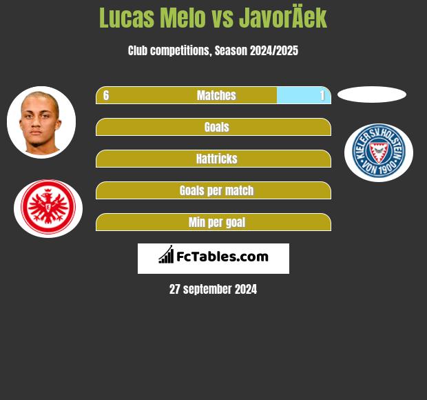 Lucas Melo vs JavorÄek h2h player stats