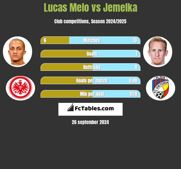 Lucas Melo vs Jemelka h2h player stats