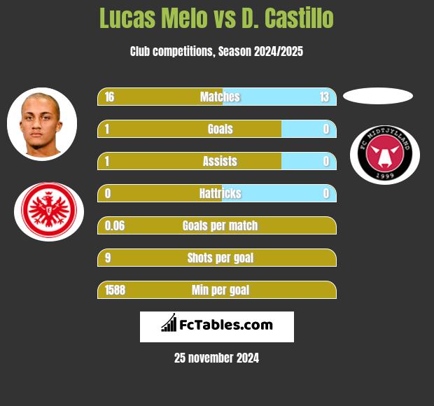 Lucas Melo vs D. Castillo h2h player stats