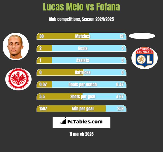 Lucas Melo vs Fofana h2h player stats