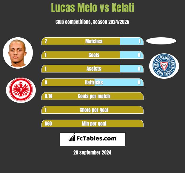 Lucas Melo vs Kelati h2h player stats