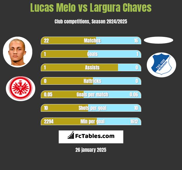 Lucas Melo vs Largura Chaves h2h player stats