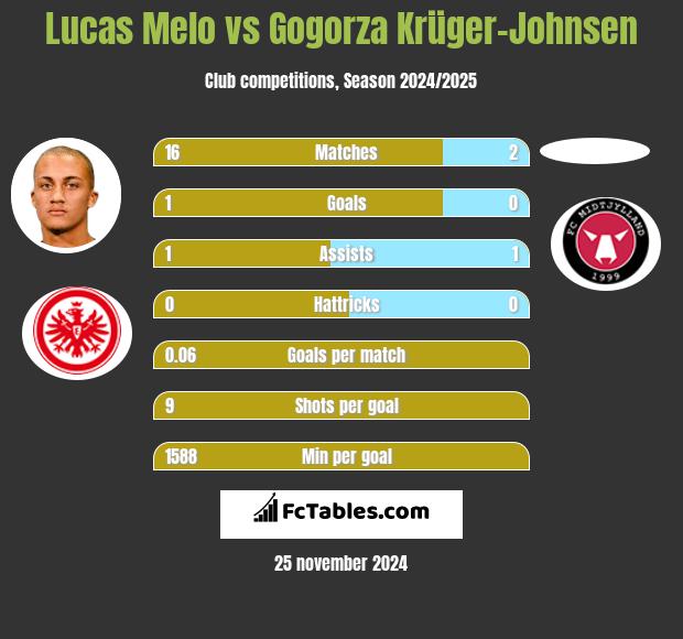 Lucas Melo vs Gogorza Krüger-Johnsen h2h player stats