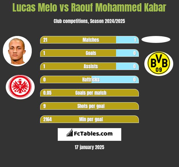 Lucas Melo vs Raouf Mohammed Kabar h2h player stats