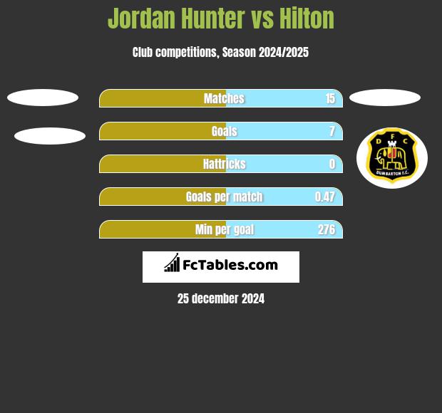 Jordan Hunter vs Hilton h2h player stats