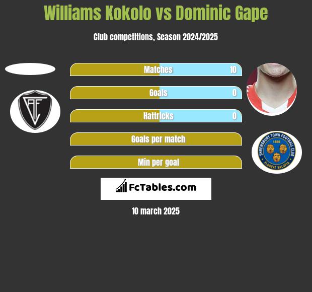 Williams Kokolo vs Dominic Gape h2h player stats