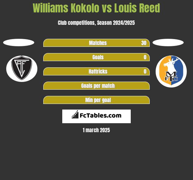 Williams Kokolo vs Louis Reed h2h player stats