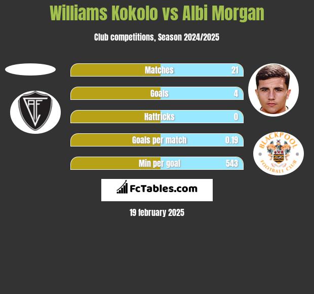 Williams Kokolo vs Albi Morgan h2h player stats