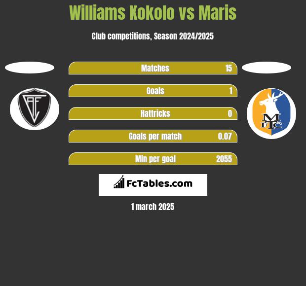 Williams Kokolo vs Maris h2h player stats