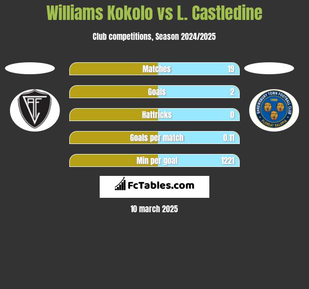 Williams Kokolo vs L. Castledine h2h player stats