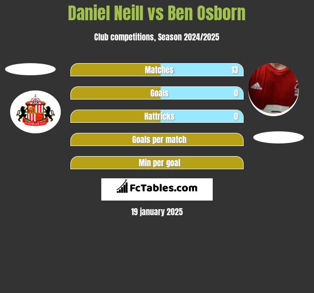 Daniel Neill vs Ben Osborn h2h player stats