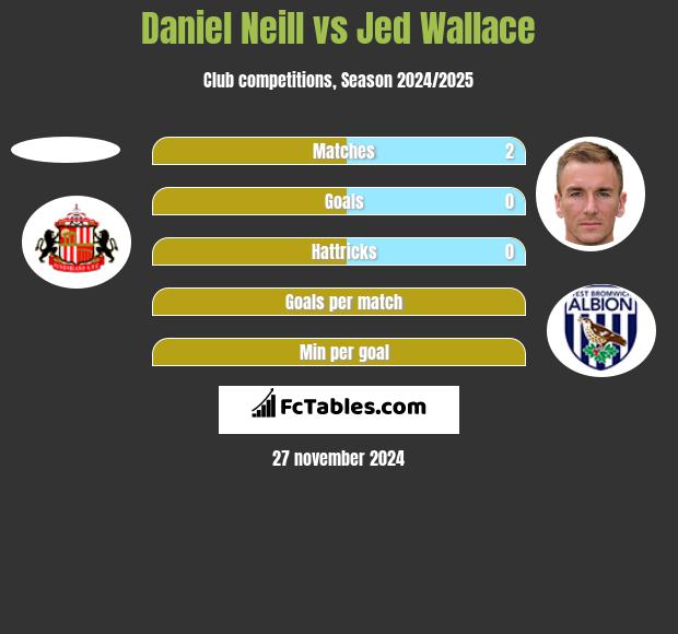 Daniel Neill vs Jed Wallace h2h player stats