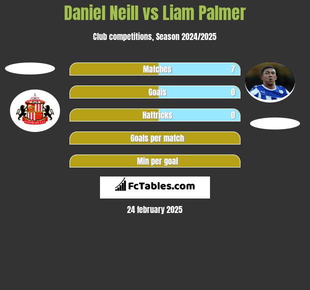 Daniel Neill vs Liam Palmer h2h player stats