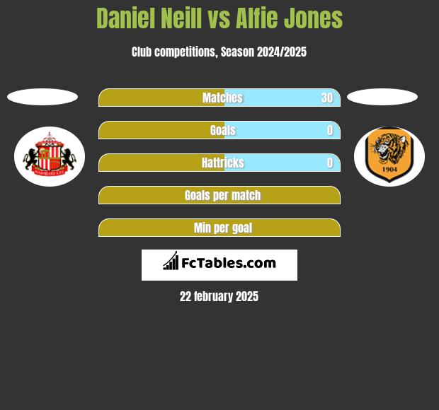 Daniel Neill vs Alfie Jones h2h player stats