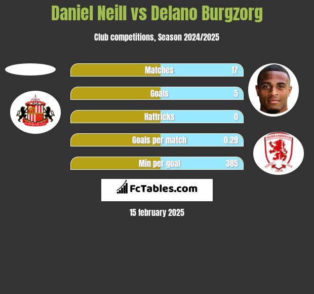 Daniel Neill vs Delano Burgzorg h2h player stats