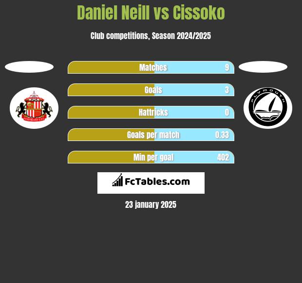 Daniel Neill vs Cissoko h2h player stats