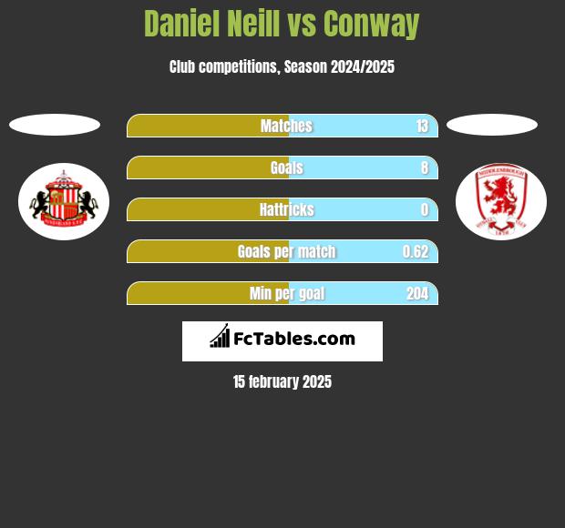 Daniel Neill vs Conway h2h player stats