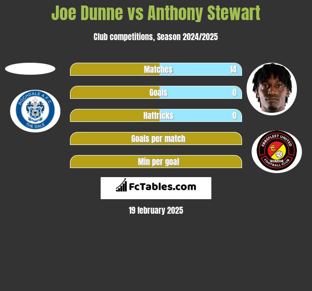 Joe Dunne vs Anthony Stewart h2h player stats