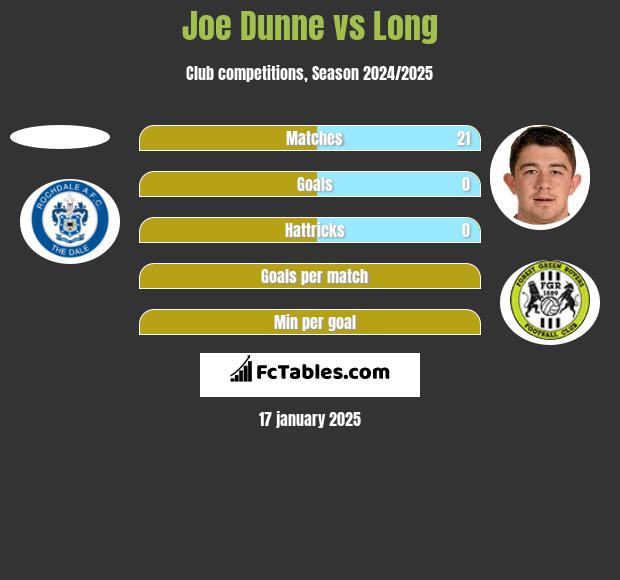 Joe Dunne vs Long h2h player stats