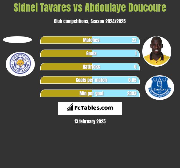 Sidnei Tavares vs Abdoulaye Doucoure h2h player stats