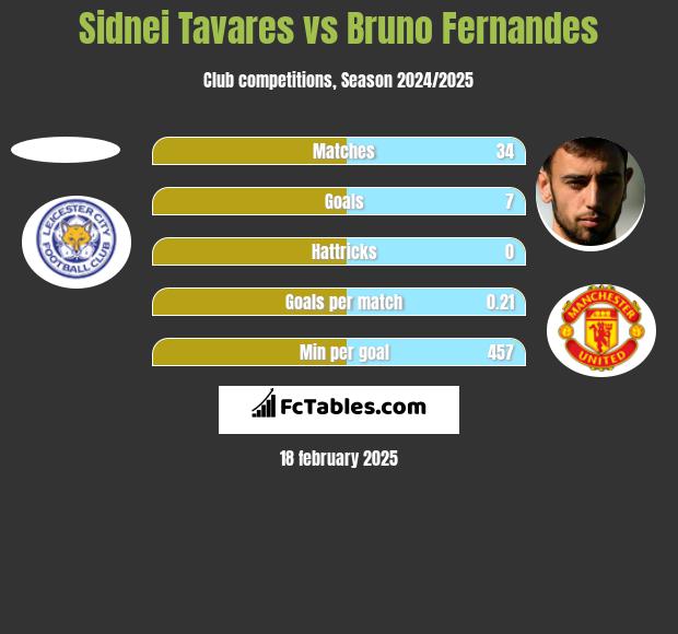 Sidnei Tavares vs Bruno Fernandes h2h player stats