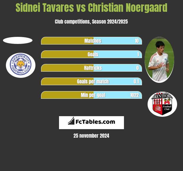 Sidnei Tavares vs Christian Noergaard h2h player stats