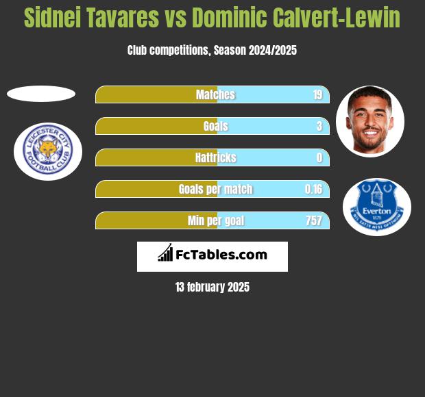 Sidnei Tavares vs Dominic Calvert-Lewin h2h player stats