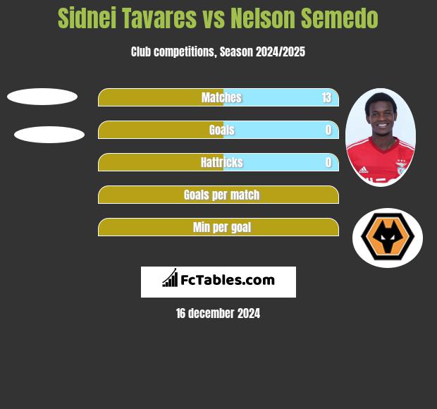 Sidnei Tavares vs Nelson Semedo h2h player stats