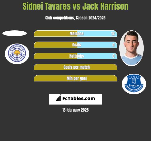 Sidnei Tavares vs Jack Harrison h2h player stats