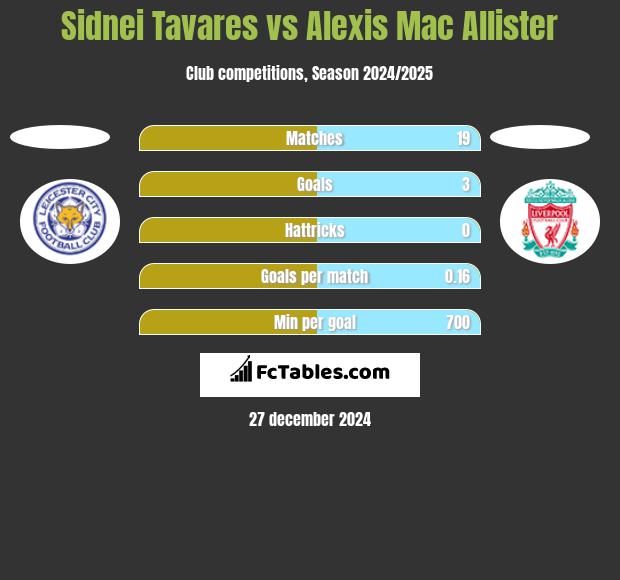 Sidnei Tavares vs Alexis Mac Allister h2h player stats