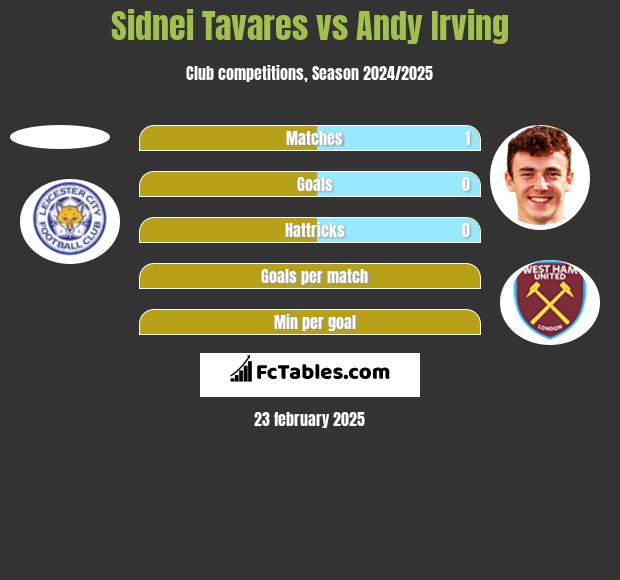 Sidnei Tavares vs Andy Irving h2h player stats