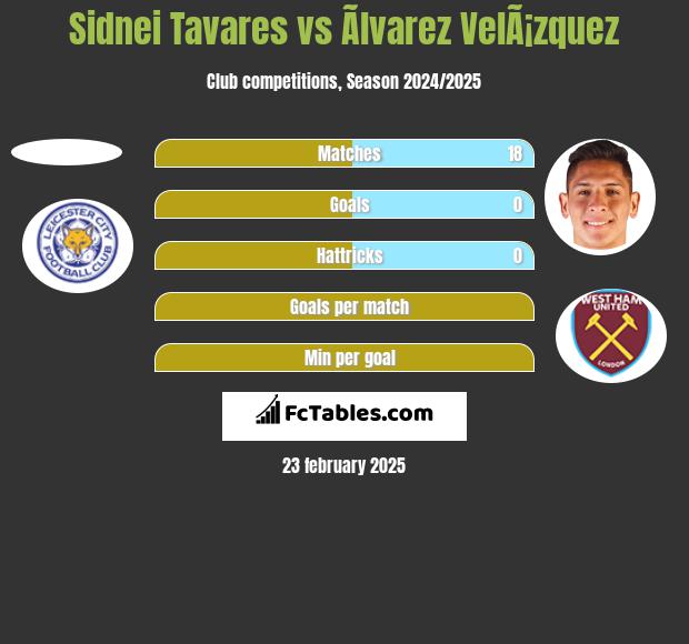 Sidnei Tavares vs Ãlvarez VelÃ¡zquez h2h player stats