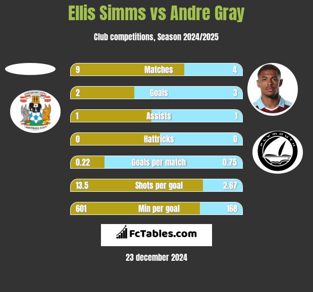 Ellis Simms vs Andre Gray h2h player stats