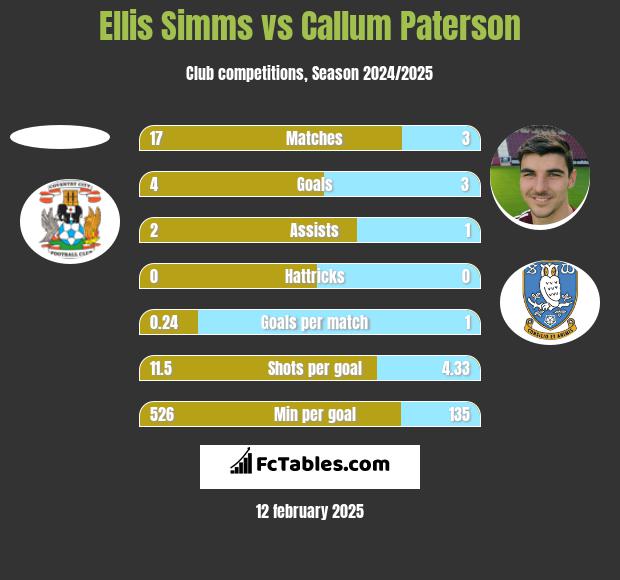 Ellis Simms vs Callum Paterson h2h player stats