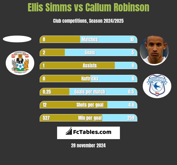 Ellis Simms vs Callum Robinson h2h player stats