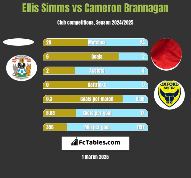 Ellis Simms vs Cameron Brannagan h2h player stats