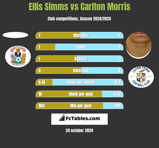 Ellis Simms vs Carlton Morris h2h player stats