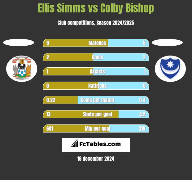 Ellis Simms vs Colby Bishop h2h player stats