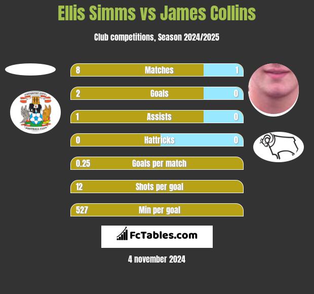 Ellis Simms vs James Collins h2h player stats