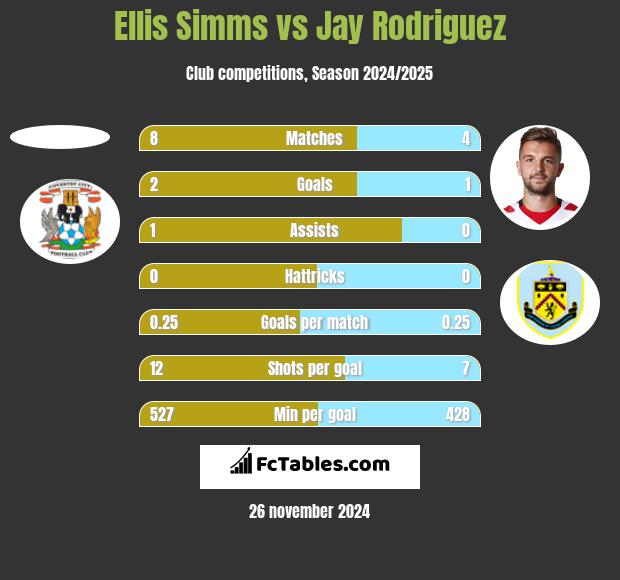 Ellis Simms vs Jay Rodriguez h2h player stats