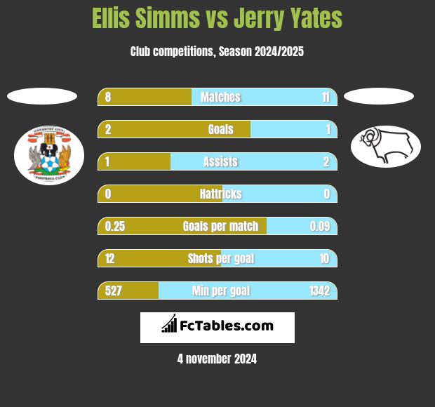 Ellis Simms vs Jerry Yates h2h player stats