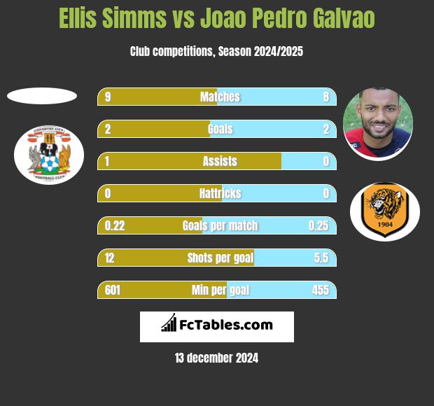 Ellis Simms vs Joao Pedro Galvao h2h player stats