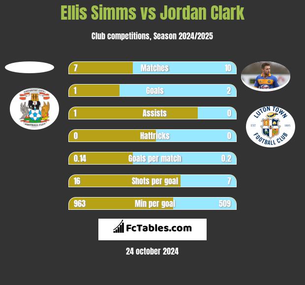 Ellis Simms vs Jordan Clark h2h player stats