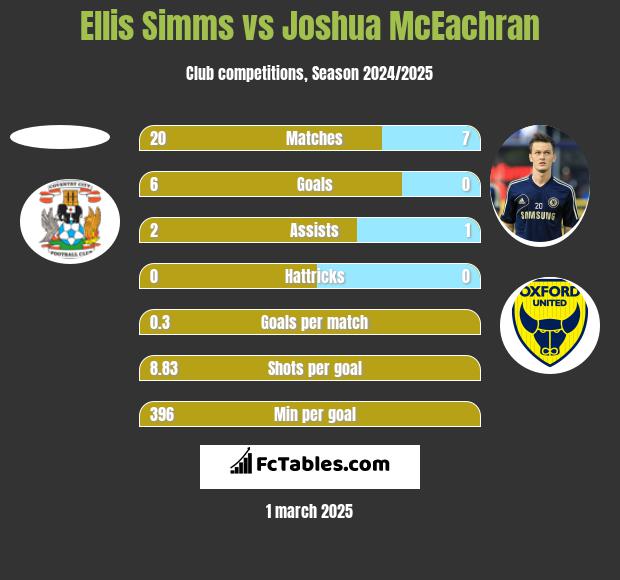 Ellis Simms vs Joshua McEachran h2h player stats